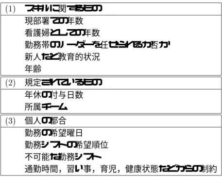 表 2.1: 勤務表作成に必要な個人情報 ( 変動のないもの ) (1) スキルに関するもの 現部署での年数 看護婦としての年数 勤務帯のリーダーを任せられるか否か 新人など教育的状況 年齢 (2) 規定されているもの 年休の付与日数 所属チーム (3) 個人の都合 勤務の希望曜日 勤務シフトの希望順位 不可能な勤務シフト 通勤時間，習い事，育児，健康状態などからの制約 表 2.2: 勤務表作成に必要な個人情報 ( 変動のあるもの ) (1) 業務予定 院内教育 カンファレンス 勉強会 ミーティングなど日常
