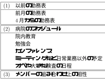 表 2.3: 勤務表作成に必要な全体情報 (1) 以前の勤務表 前月の勤務表 4 月からの勤務表 (2) 病院のスケジュール 院内教育 勉強会 カンファレンス ミーティングなど日常業務以外の予定 オペや大きな検査の日程 (3) メンバーの組み合わせ上の相性 休み希望が重なった場合には「各人で調整」させ，希望を出せる回数に制限や優先順位を つけさせたり，多くの人数を必要とする特定の日には希望を出させないといった「受け入 れる希望を押える」ような指示を出している． C ．勤務表が満たすべき条件 勤務表作成におい