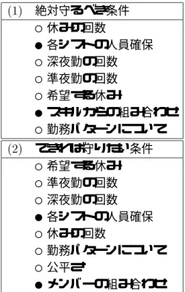 表 2.4: 勤務表作成において守るべき条件 (1) 絶対守るべき条件 ○休みの回数 ●各シフトの人員確保 ○深夜勤の回数 ○準夜勤の回数 ○希望する休み ●スキルからの組み合わせ ○勤務パターンについて (2) できれば守りたい条件 ○希望する休み ○準夜勤の回数 ○深夜勤の回数 ●各シフトの人員確保 ○休みの回数 ○勤務パターンについて ○公平さ ●メンバーの組み合わせ