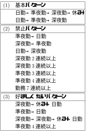 表 2.5: 勤務パターン (3 交替制 ) の例 (1) 基本パターン 日勤→準夜勤→深夜勤→休み 日勤→準夜勤→深夜勤 (2) 禁止パターン 準夜勤→日勤 深夜勤→準夜勤 日勤→深夜勤 深夜勤 2 連続以上 深夜勤 3 連続以上 準夜勤 3 連続以上 準夜勤 4 連続以上 勤務 7 連続以上 (3) 好ましくないパターン 深夜勤→休み→日勤 準夜勤→日勤 深夜勤→深夜勤→休み→日勤 準夜勤 4 連続以上 表 2.6: 勤務パターン (2 交替制 ) の例 (1) 基本パターン 夜勤→夜勤→休み→休み 夜