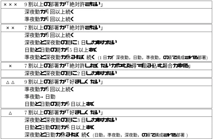 表 2.9: 3 交替制で禁止される勤務の並びと好ましくない勤務の並び ××× 9 割以上の部署が「絶対許さない」 深夜勤が 4 回以上続く 準夜勤が 4 回以上続く ×× 7 割以上の部署が「絶対許さない」 深夜勤が 3 回以上続く 深夜勤と深夜勤の間に 1 日しかあかない 日勤と日勤の間が 15 日以上あく 準夜勤と深夜勤が休みなく続く (1 日が，深夜勤，日勤，準夜勤，の順で構成される部署 ) × 7 割以上の部署が「絶対許したくないがやむを得ず組み込む場合がある」 深夜勤と深夜勤の間に 2 日しかあ