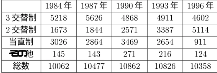 表 1.1: 勤務形態の推移 ( 各勤務形態を取り入れている病院数 ) 1984 年 1987 年 1990 年 1993 年 1996 年 3 交替制 5218 5626 4868 4911 4602 2 交替制 1673 1844 2571 3387 5114 当直制 3026 2864 3469 2654 911 その他 145 143 271 216 124 総数 10062 10477 10862 10826 10358 「医療施設調査 ( 静態調査 ) 」 ( 厚生省大臣官房統計情報部編 ) よ