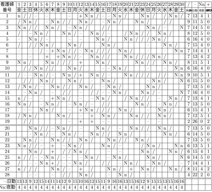 表 5.6: 夜勤スケジューリングの結果 看護婦 1 2 3 4 5 6 7 8 9 10 11 12 13 14 15 16 17 18 19 20 21 22 23 24 25 26 27 28 29 30 / { Nn + 番号 金 土 日 休 火 水 木 金 土 日 月 火 水 木 金 土 日 月 火 水 木 金 休 日 月 火 水 木 金 土 休み 日勤 夜勤 ほか 1 n / / { { { + N n / { { N n / N n / / N n / 7 13 4 1 2 / N n / {
