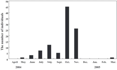 Fig. 2. Monthly change in nuisance kills in 2004 in Hiroshima.