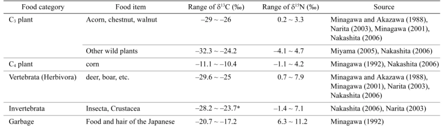 Table 1. The  δ 13 C and  δ 15 N of a potential bear diet