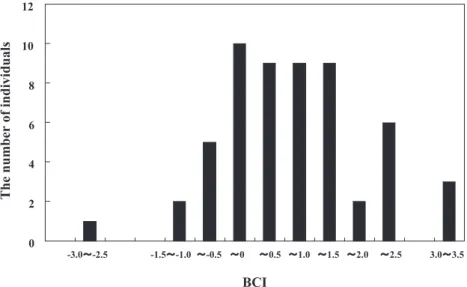 Fig. 3. The distribution of the body-condition index (BCI) of the bears.