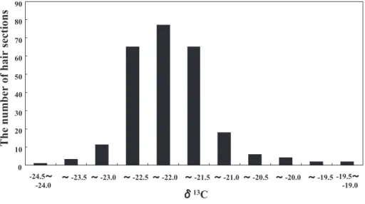 Fig. 4. The distribution of  δ 13 C in hair segments.
