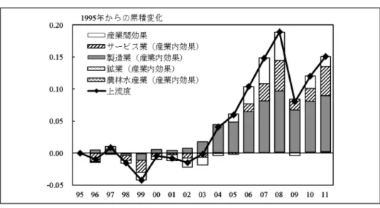 図 2 日本の上流度（1995∼2011 年） 資料： WIOD 際金融危機の発生に伴って一時的に低下し 12 、再び上昇に転じたが、依然として既 往ピークには戻っていない。業種別の寄与度をみると、産業内効果全体のおよそ 3 分の 2 が、製造業の変化によって説明されている。加えて、サービス業もまた相応 に寄与していることがわかる。一方、残りの 2 つの産業、農林水産業と鉱業の寄与 は、極めて小さい。 図 2 は、日本における上流度指数の累積変化を示している。全体の変化の傾向 は、図 1 のグローバル経済と