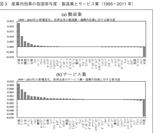 図 3 産業内効果の各国寄与度：製造業とサービス業（1995∼2011 年） 資料： WIOD 造業においては、増加寄与の大きい 5 か国・地域中 4 か国・地域が、東アジア（中 国、日本、韓国、台湾）に集中していることがわかる。これは、サプライ・チェー ン・ネットワークが、2000 年代にこの地域において深化したといった事実と整合的 である。すなわち、生産工程の細分化に伴って、国境を挟んだ中間財の貿易が多く なったことで、これら 4 か国・地域全てにおいて上流度が増加したと考えられる。 一方、図 3(b)