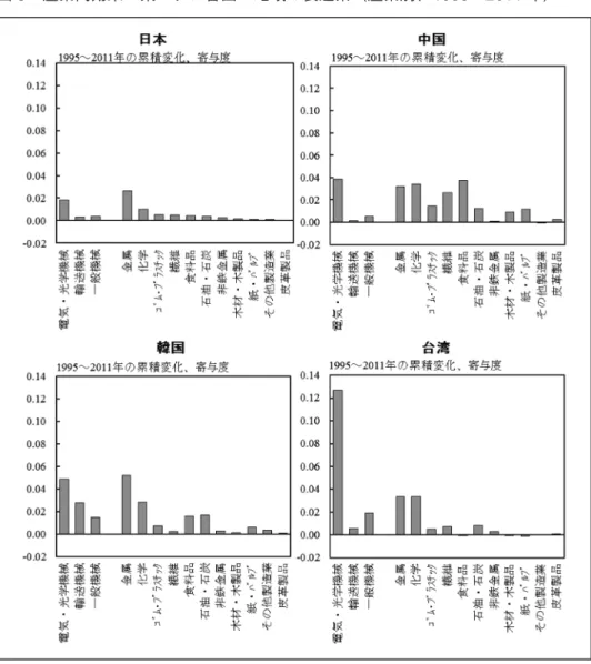 図 5 産業内効果：東アジア各国・地域の製造業（産業別、1995∼2011 年） 資料： WIOD とが示唆される。図 6(c) は、この海外中間財需要を、国別に分けたものであるが、 海外需要の担い手が、この間大きく変化したことがわかる。2011 年現在において は、中国が最大の海外需要主体であり、およそ半分（0.39 ／ 0.85）の中間財需要を 占める。一方で、米国は 1995 年においては最大の需要主体であり、2011 年にも相 応の需要を有してはいるものの、その寄与度は 0.11 から 0.07 へ