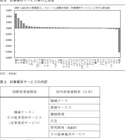 図 8 対事業所サービス業の上流度 資料： WIOD 表 3 対事業所サービスの内訳 資料： WIOD、EU、総務省。 ただし、問題点として、WIOD の国際産業連関表にはより仔細な分類の連関表が 存在しないという制約がある。したがって、同連関表の細分類対応表を用いて 18 、 対事業所サービスの細目に当たる産業の上流度を、日本の産業連関表（表 3）を用 いて補完する 19 。 ..................................