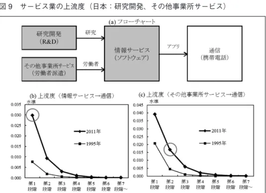 図 9 サービス業の上流度（日本：研究開発、その他事業所サービス）