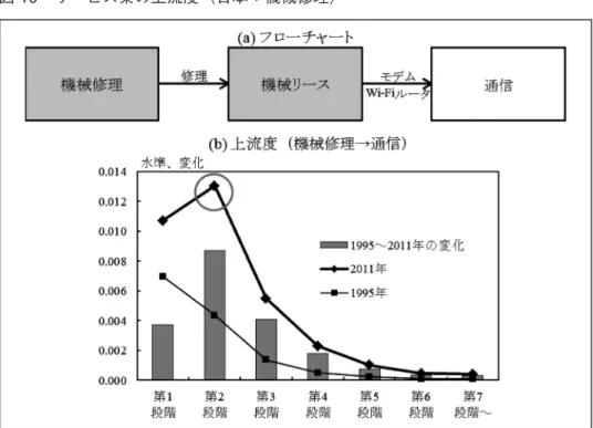 図 10 サービス業の上流度（日本：機械修理） 資料： 総務省 こうした一連の上流度の増加は、以下のように解釈される。1995∼2011 年にか けて、携帯電話の登場によって、通信業には大きな変化が生じた。携帯電話は、そ れまで通信業において主な役割を担っていた固定電話を置き換え、通信業の主要事 業となった。携帯電話は、アプリケーションなど他のサービス業のアウトプットを 用いるため、その結果、通信業はこれらの他の産業の上流度を高めることに寄与す る。例えば、情報サービス業は、携帯向けアプリケーション・サービ