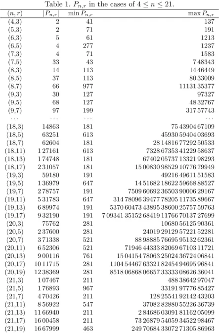 Table 1. P n,r in the cases of 4 ≤ n ≤ 21. (n, r) |P n,r | min P n,r max P n,r (4,3) 2 41 137 (5,3) 2 71 191 (6,3) 5 61 1213 (6,5) 4 277 1237 (7,3) 4 71 1583 (7,5) 33 43 7 48343 (8,3) 14 113 14 46449 (8,5) 37 113 80 33009 (8,7) 66 977 11131 35377 (9,3) 30 