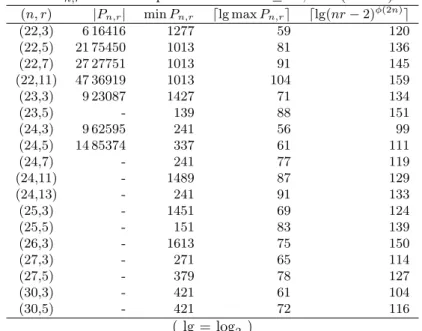 Table 2. P n,r in the computed cases for n ≥ 22, and (nr − 2) ϕ(2n) . (n, r) |P n,r | min P n,r ⌈lg max P n,r ⌉ ⌈lg(nr − 2) ϕ(2n) ⌉ (22,3) 6 16416 1277 59 120 (22,5) 21 75450 1013 81 136 (22,7) 27 27751 1013 91 145 (22,11) 47 36919 1013 104 159 (23,3) 9 23