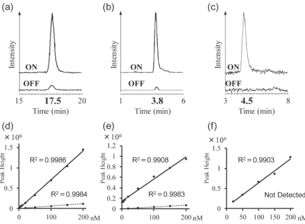 Fig. 3.  Extracted ion chromatograms of VD 3  (a), 25(OH)D 3  (b), and 1,25(OH) 2 D 3  (c).