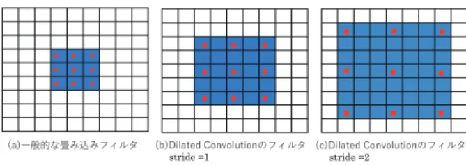 表 1 各層のフィルタ構成