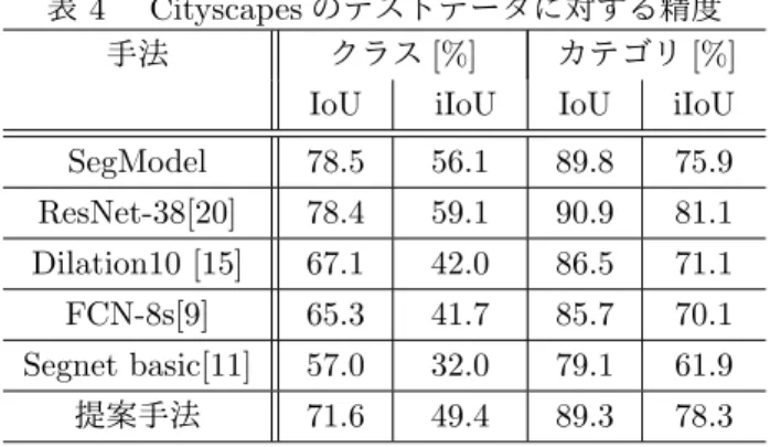 表 2 ネットワーク構成による精度比較