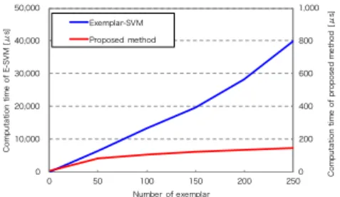 Figure 1: Relationship between the computation time and the number of exemplar.