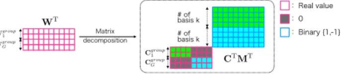 Figure 3: Matrix decomposition with grouping: Colors indicate grouping of elements in coefficient vectors.