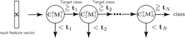 Figure 4: Early rejection in the cascade structure