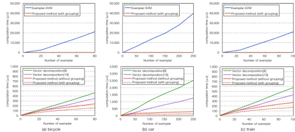Figure 5: Result of number of exemplars vs. computation time: Figure on the top shows a comparison of E-SVM and the proposed method