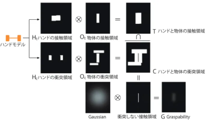 図 1 Fast Graspability Evaluation の処理．
