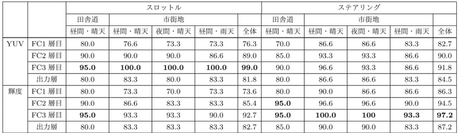 表 3 車体速度を追加した実験の結果 [%] スロットル ステアリング 田舎道 市街地 田舎道 市街地 昼間・晴天 昼間・晴天 夜間・晴天 昼間・雨天 全体 昼間・晴天 昼間・晴天 夜間・晴天 昼間・雨天 全体 YUV FC1 層目 80.0 76.6 73.3 73.3 76.3 70.0 86.6 86.6 83.3 82.7 FC2 層目 90.0 90.0 90.0 86.6 89.0 85.0 93.3 93.3 86.6 90.0 FC3 層目 95.0 100.0 100.0 100.0 99