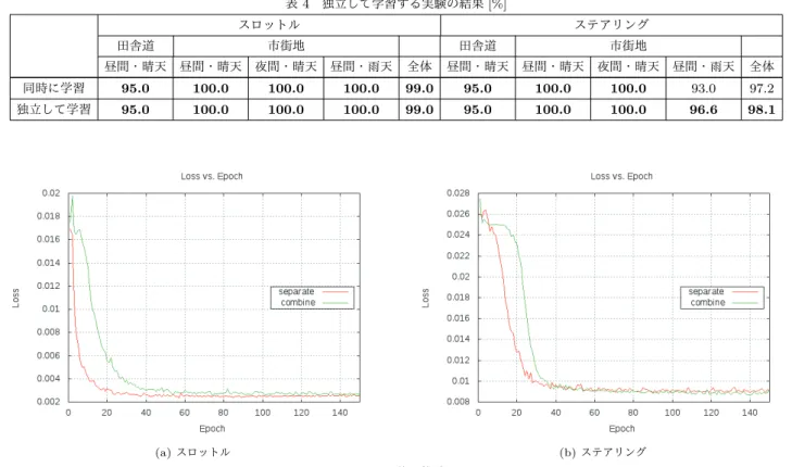 表 4 独立して学習する実験の結果 [%] スロットル ステアリング 田舎道 市街地 田舎道 市街地 昼間・晴天 昼間・晴天 夜間・晴天 昼間・雨天 全体 昼間・晴天 昼間・晴天 夜間・晴天 昼間・雨天 全体 同時に学習 95.0 100.0 100.0 100.0 99.0 95.0 100.0 100.0 93.0 97.2 独立して学習 95.0 100.0 100.0 100.0 99.0 95.0 100.0 100.0 96.6 98.1 (a) スロットル (b) ステアリング 図 7 誤差の