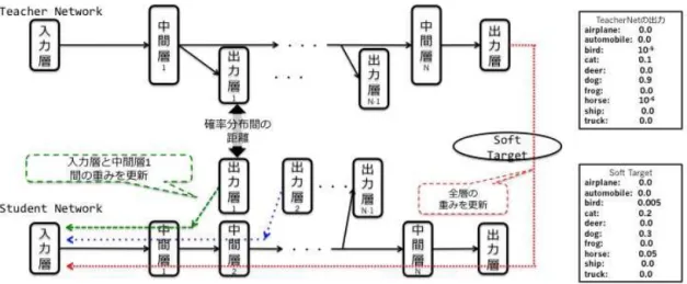 図 2 階層型 Knowledge Distillation 同じ幅の出力層をつけて， Knowledge Distillation を行う手法 がある．前者では， Teacher Network の中間層に追加した出力 層の重みを更新するため手順 2 の再学習が必要となるが，後者 は必要ない．そのため，本研究では，以後，前者を“再学習あ り”の手法，後者を“再学習なし”の手法と呼ぶ．