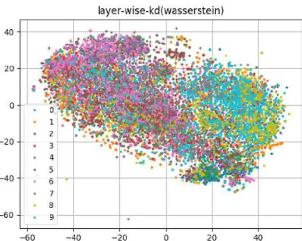 図 9 t-SNE の結果 (Student Network[階層型 Knowledge Distilla- Distilla-tion, 再学習なし，L2 距離])