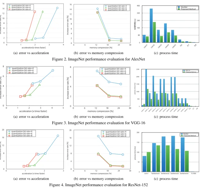 Figure 2. ImageNet performance evaluation for AlexNet