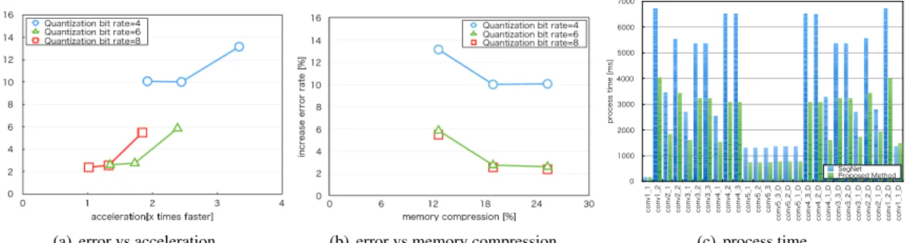 Figure 5. Cityscapes dataset performance evaluation for SegNet