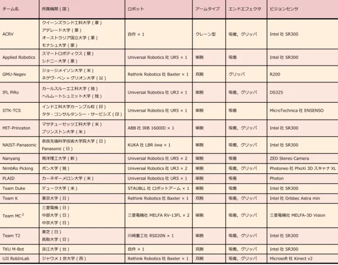 図 3 ARC 2017 の出場チーム一覧 (アルファベット順)．