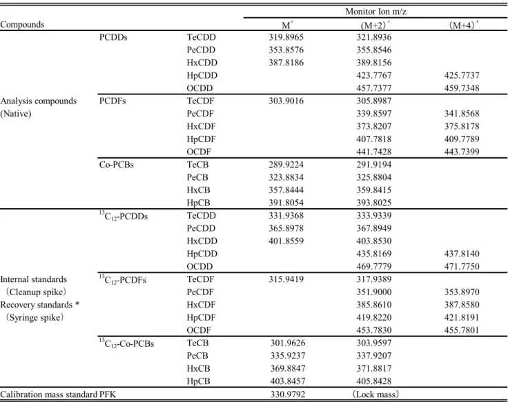 Table 4.  Detection Limits of PCDDs, PCDFs and Co-PCBs in Salmon （wet weight）
