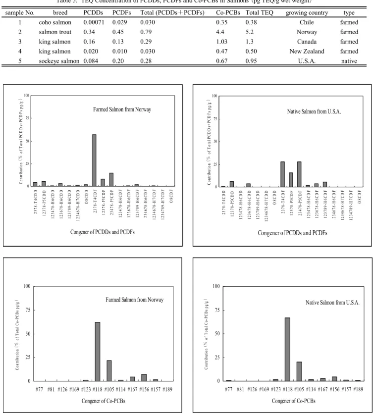 Fig. 2.    Congener Specific Contributions of PCDDs+PCDFs and Co-PCBs 