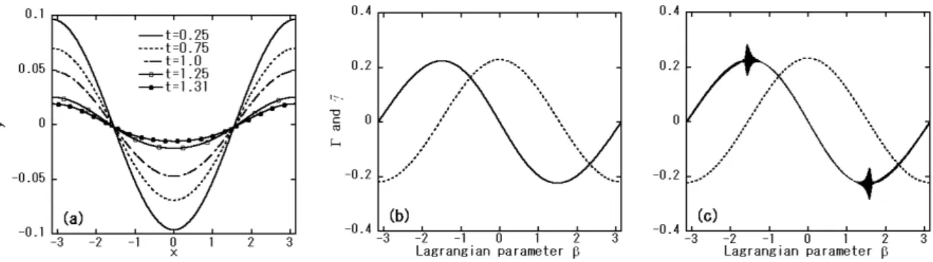 Fig. 7: 共鳴定在波解。(a) 界面の形状、t = (b) 1.25 と (c) 1.31 における循環 Γ と（真の）渦層強さ ˜ γ。パラメーター は A = −1.0, g = 1.0,σ = 2/3 で与えられ、(b) と (c) の中の実線と点線はそれぞれ渦層強さ ˜γ と循環 Γ を表している。