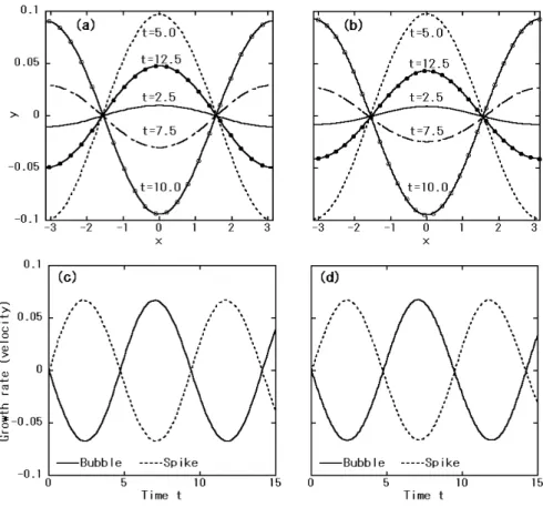 Fig. 1: 有限振幅定在波解に関する解析的結果と数値計算との比較。パラメーターは A = −0.2, g = 1.0,σ = 0.5 で与 えられている。(a) 解析的結果による界面の形状 (b) 数値計算によるな界面の形状 (c) 解析的計算によるバブルとス パイクの成長率（速度）(d) 数値計算によるバブルとスパイクの成長率（速度）。 Hou 等 13, 14, 15) によって開発され、その後、表面張力を伴った RTI における渦層の運動の解析に適用された 11, 18) 。 この数値計算法に関す