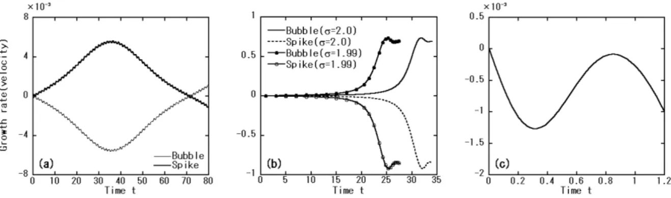 Fig. 6: 臨界および臨界近傍運動におけるバブルとスパイクの成長率（速度）。ここでパラメーターは A = 0.2, g = 5.0 で、σ = (a) 2.01, (b) 2.0 &amp; 1.99 である。(c) は (a) の初期時刻を拡大したもの。