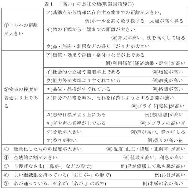 表 1	  「高い」の意味分類(明鏡国語辞典)  ①上方への距離 が大きい ア )基準点から情報に存在する物までの距離が大きい。 	  	  	  	  	  	  	  	  例 )ボールを高く放り投げる、太陽が高く昇る イ)物の下端から上端までの距離が大きい  	  	  例)背丈が高い、枕を高くして寝る  ウ)鼻・筋肉・乳房などの盛り上がり方が大きい  ②物事の程度が 普通より上であ る ア )価値・効果や評価・格付けなどが上である	  	  	  例)利用価値[経済効果・