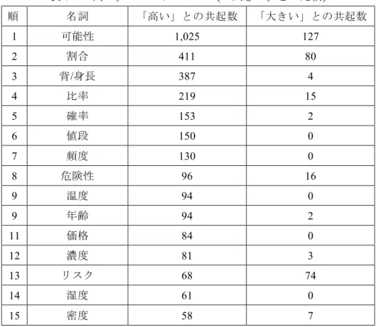 表 7	  「高い」のコロケーション(「大きい」との比較)  順 名詞 「高い」との共起数 「大きい」との共起数 1  可能性 1,025  127  2  割合 411  80  3  背 /身長  387  4  4  比率 219  15  5  確率 153  2  6  値段  150  0  7  頻度 130  0  8  危険性 96  16  9  温度 94  0  9  年齢 94  2  11  価格 84  0  12  濃度 81  3  13  リスク 68  74  14 