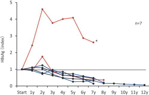 Figure 6 ． Subsequent changes of HBsAg concentration in patients in whom the  nucleoside analog treatment was started with entecavir