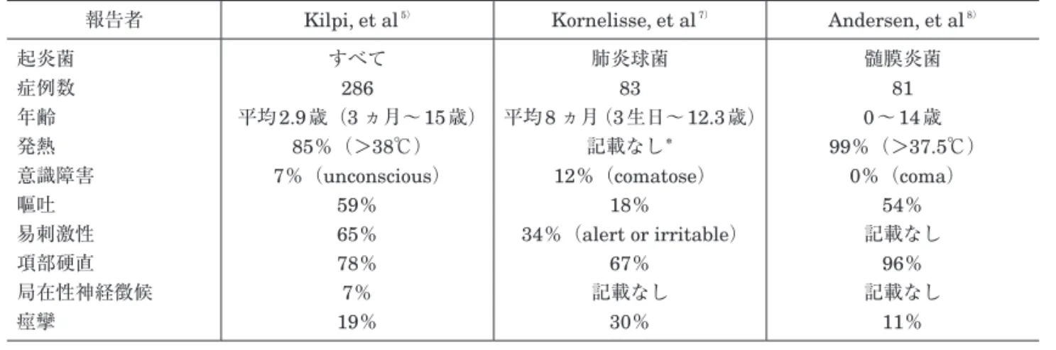 表 III-7 乳児および小児に対する改訂Glasgow Coma Scale