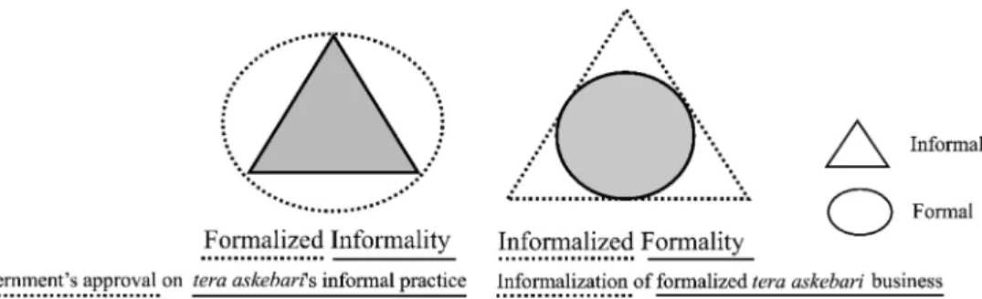 Figure 5. Complex of in/formality shown by tera askebari