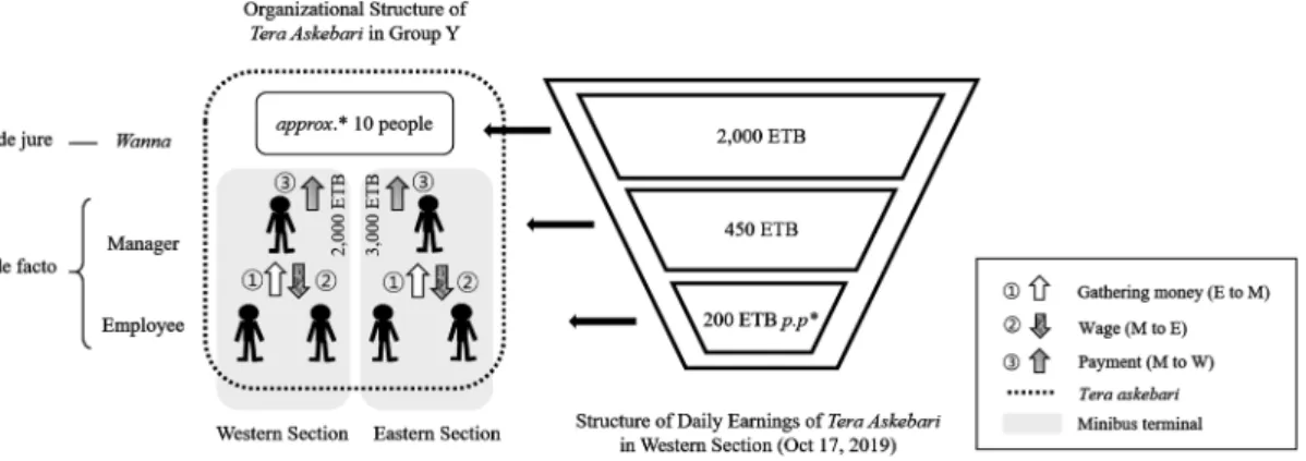 Figure 4. The organizational structure of Western section tera askebari and their earning structure
