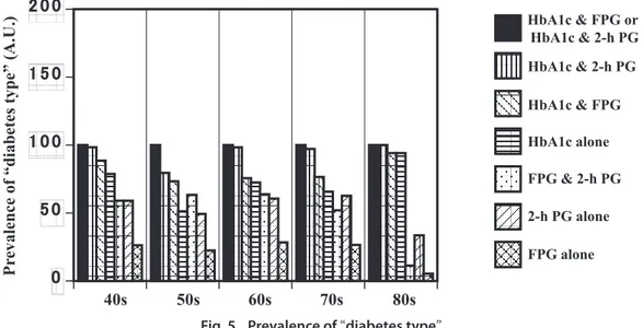 Fig. 5.   Prevalence of  “ diabetes type ”