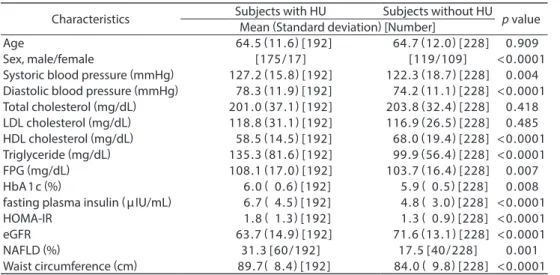 Table 5.  Multivariate Logistic Regression Analysis of Risk Factors for Hyperuricemia Characteristics Subjects with HU  