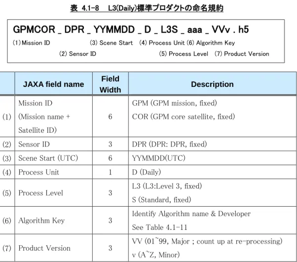 表  4.1-8    L3(Daily)標準プロダクトの命名規約 