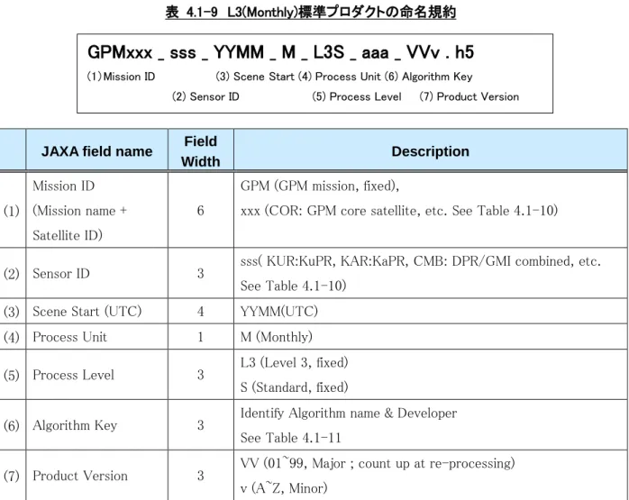 表  4.1-9  L3(Monthly)標準プロダクトの命名規約 