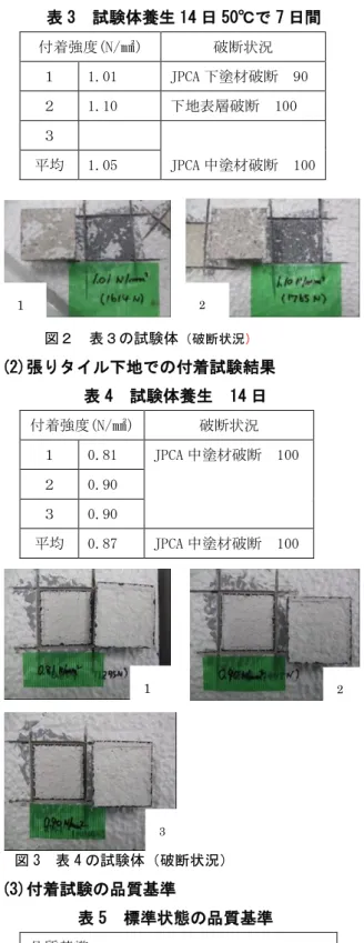表 3  試験体養生 14 日 50℃で 7 日間  付着強度(N/㎟)  破断状況  １  1.01  JPCA 下塗材破断  90  ２  1.10  下地表層破断  100  ３  平均  1.05  JPCA 中塗材破断  100          図２  表３の試験体 （破断状況） (2)張りタイル下地での付着試験結果  表 4  試験体養生  14 日  付着強度(N/㎟)  破断状況  １  0.81  JPCA 中塗材破断  100  ２  0.90  ３  0.90  平均  0.87  
